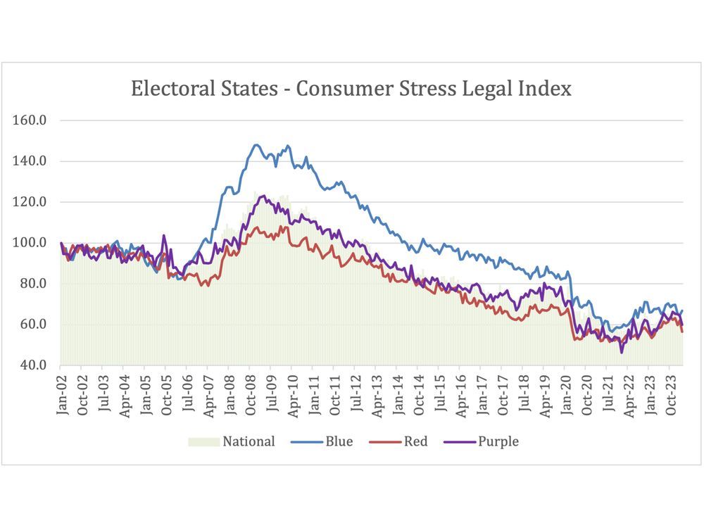 New LegalShield Data: Consumer Stress in Swing States Currently Suggests a Democratic Win in November