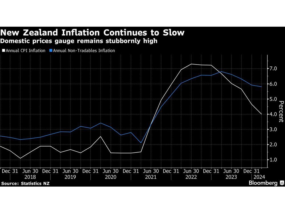 New Zealand Inflation Slows, Domestic Price Pressures Persist