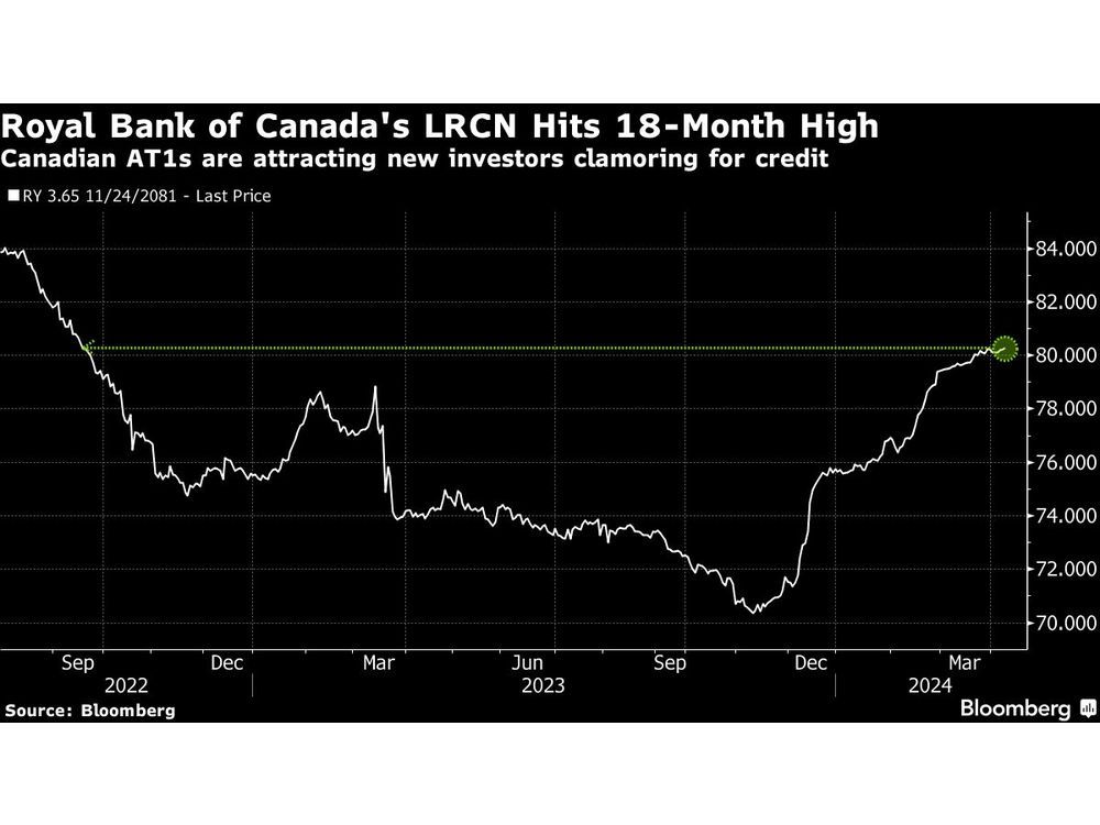Obscure Corner of Canadian Debt Rewards Investors With Big Rally