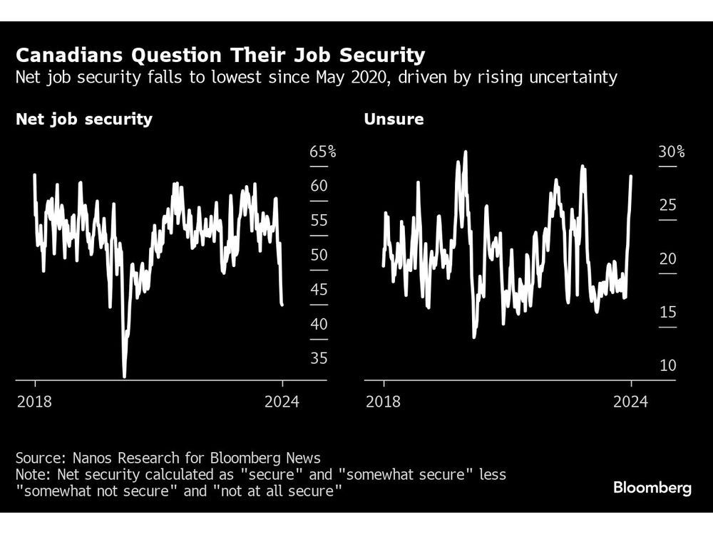 Perceived Job Security in Canada Falls to Lowest Since Covid