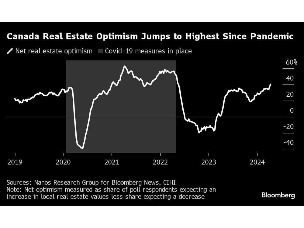 Real Estate Optimism Surges in Canada With Rate Cuts on Horizon