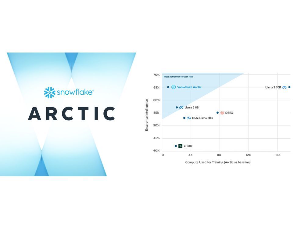 Snowflake Launches Arctic: The Most Open, Enterprise-Grade Large Language Model