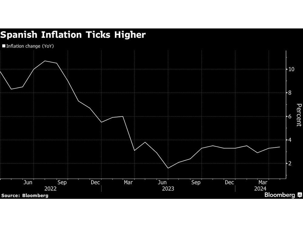 Spanish Inflation Quickens as Government Energy Aid Removed