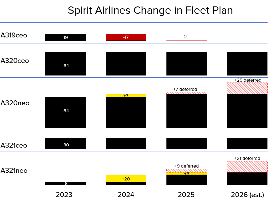 Spirit Airlines Halts Growth Plans and Things Could Get Uglier