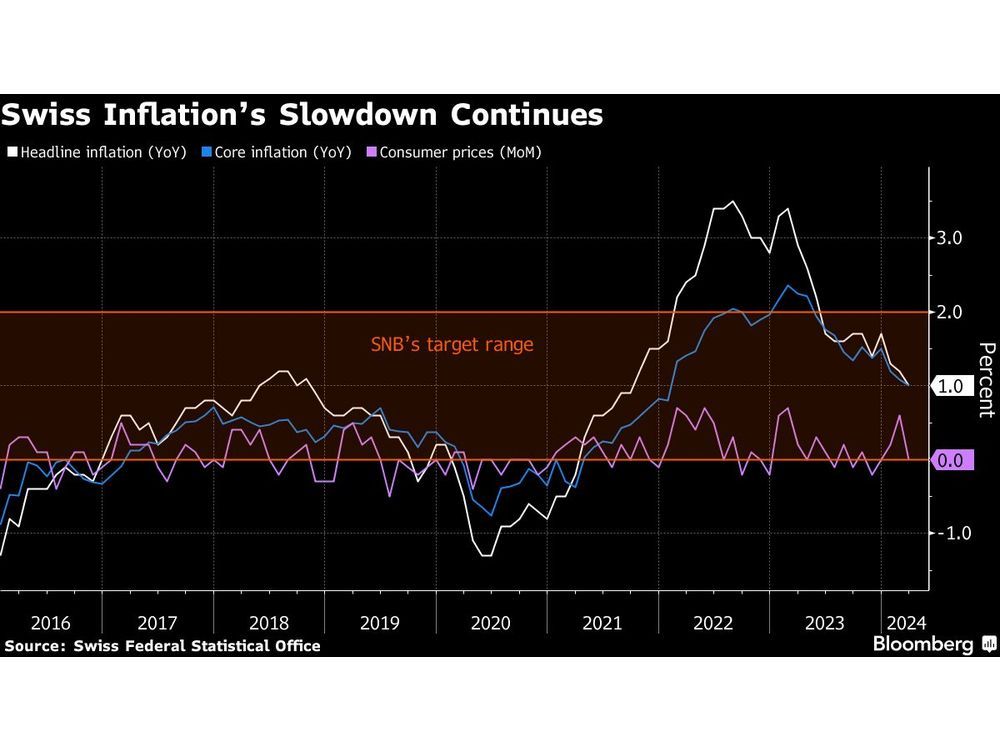 Swiss Inflation Unexpectedly Slows, Vindicating SNB Rate Cut