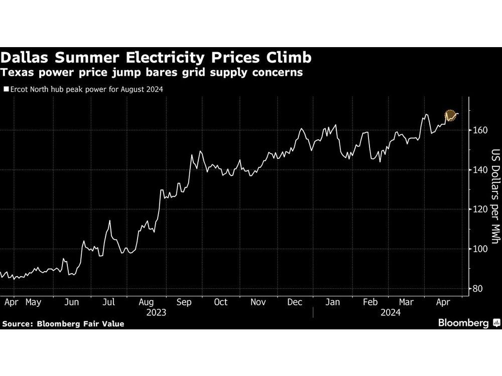 Texas Power Prices Signal Grid Stress in Another Long, Hot Summer