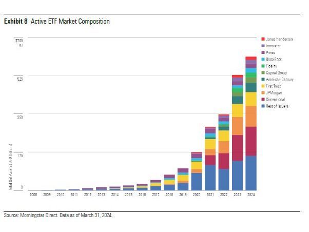 The $630 Billion Active-ETF Boom Is Dominated by Top 10 Players