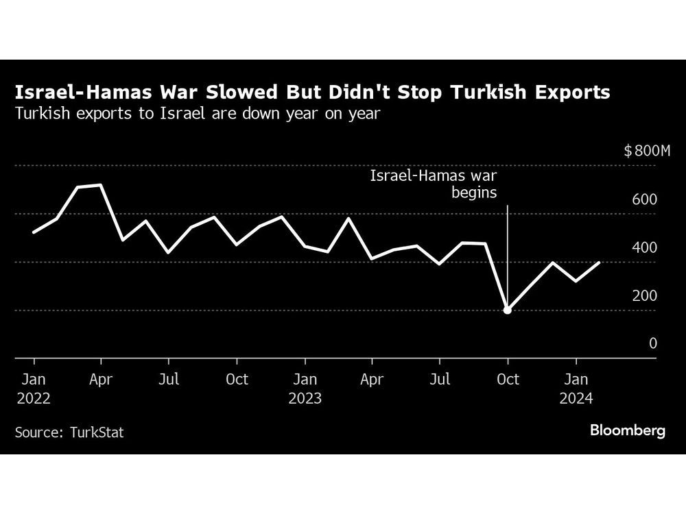 Turkey, Israel Exchange Trade Barbs as Gaza Divide Clouds Future