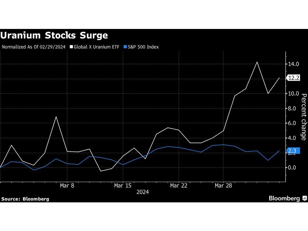 Uranium Stocks Soar on Bullish Goldman Sachs Call, Kazakhstan Flooding