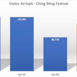 Visitors up slightly during the Ching Ming Festival