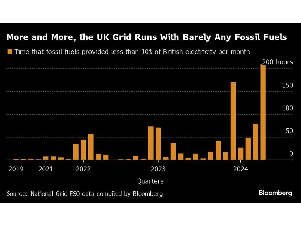 Wind Is Dominating the UK Power Grid, Pushing Out Fossil Fuels