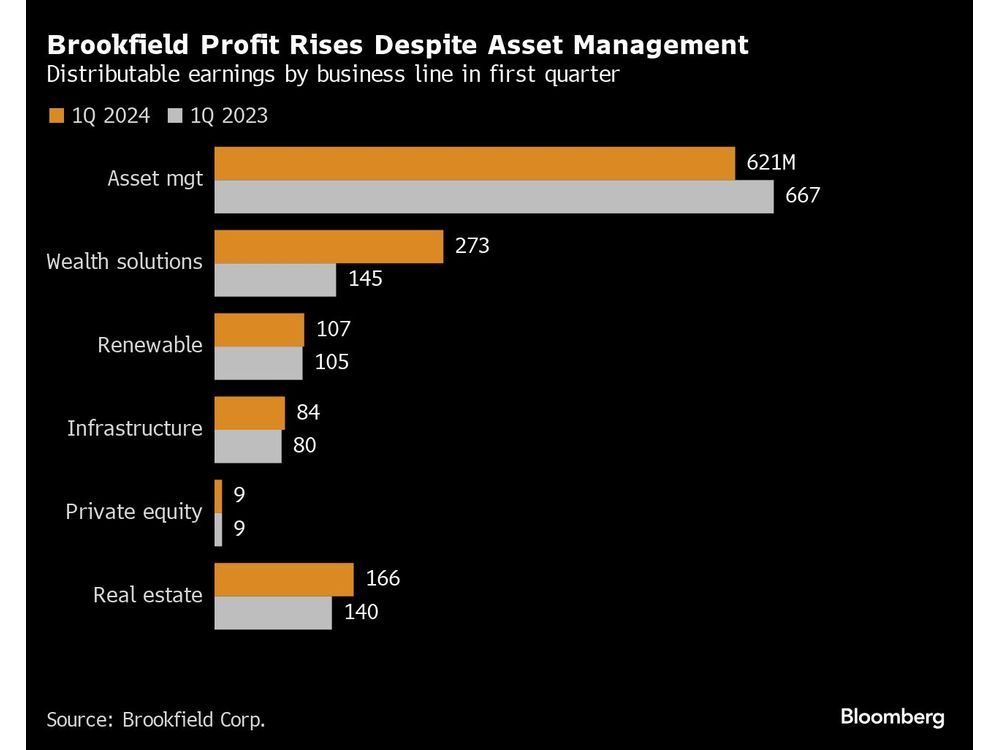 Brookfield Corp. Profit Rises as Flatt Sees Deals Picking Up