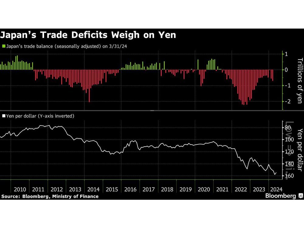 Doubts Over Intervention After Yellen Remarks Spur Weak Yen Bets