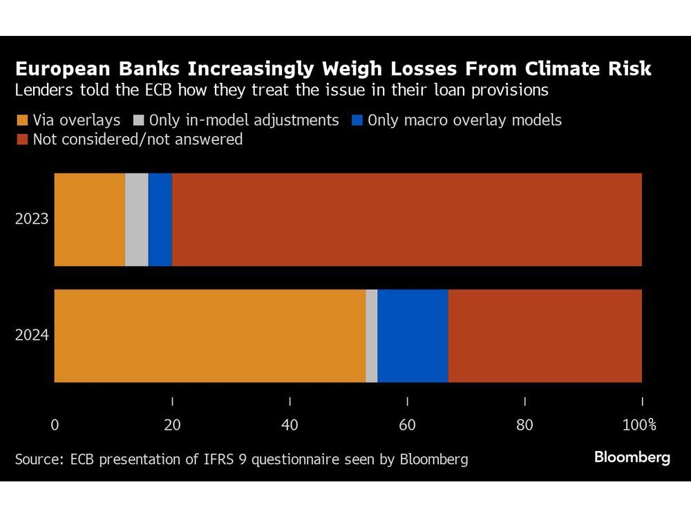 ECB Scores Win in Push to Prepare Banks for Climate Loan Losses