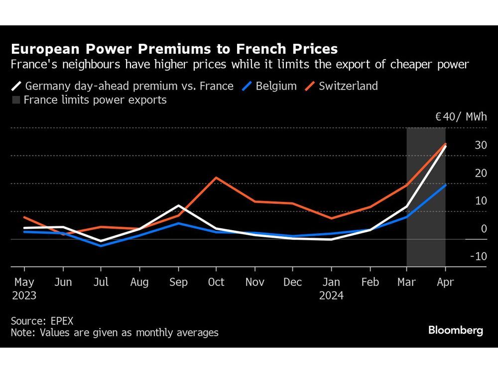 French Power Grid Curbs Set to End This Week, More Due in August