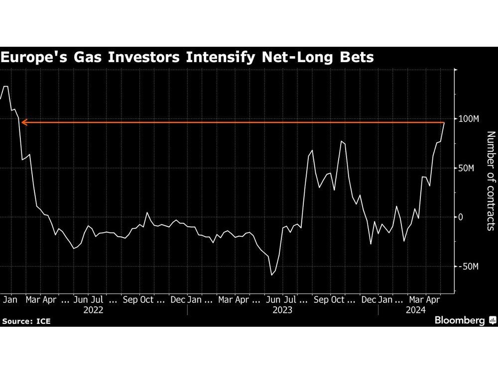 Funds Are Most Bullish on Europe Gas Since Early Crisis Days
