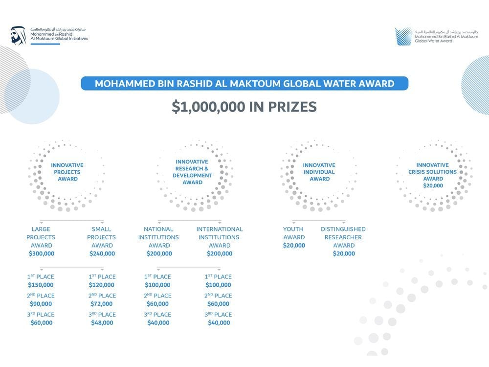 Mohammed bin Rashid Al Maktoum Global Water Award extends application deadline until end of May
