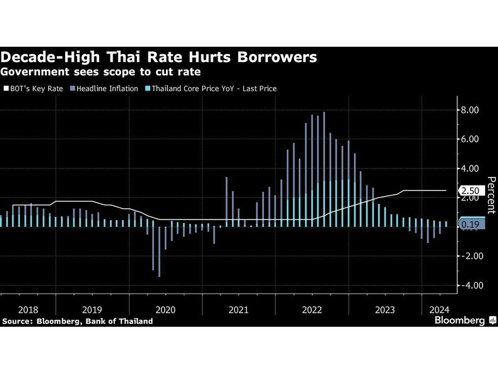 Thai Finance Chief Bats for Loan Access in Absence of Rate Cut