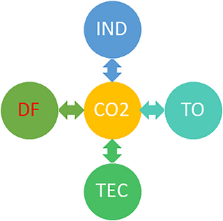 Time-varying causality relationships between trade openness, technological innovation, industrialization, financial development, and carbon emissions in Thailand