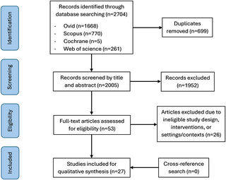 Health system strengthening in fragile and conflict-affected states: A review of systematic reviews