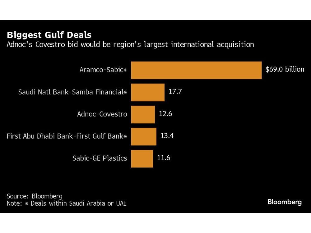 Gulf Oil Giant Adnoc With $150 Billion Turns Into Top Dealmaker