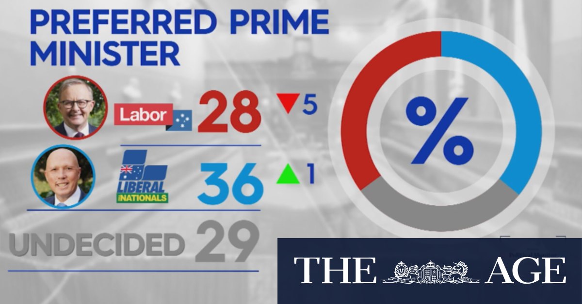 New poll shows Opposition leader has taken the lead as preferred Prime Minister