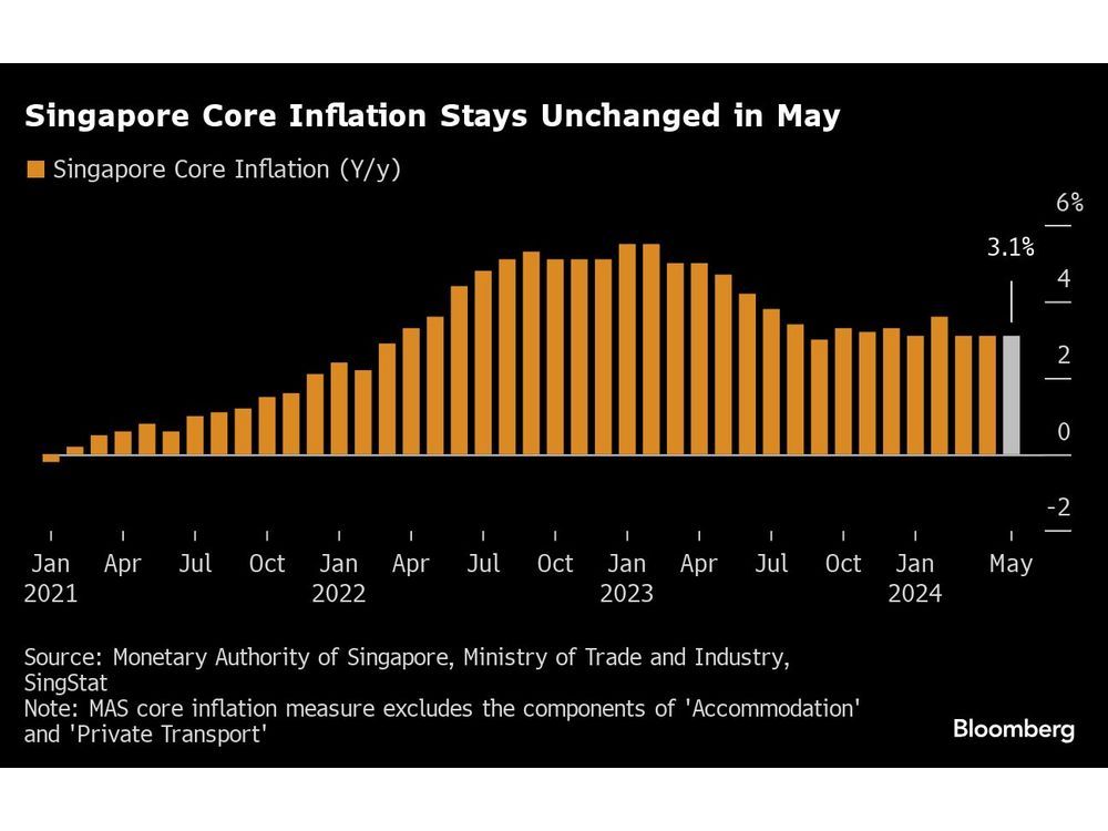 Singapore Core Inflation Unchanged on Stable Energy, Food Costs