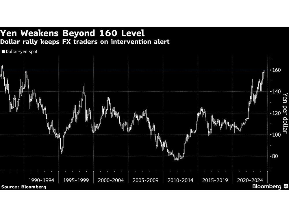 Yen Weakens Beyond Key 160 Level, Raising Risk of Intervention