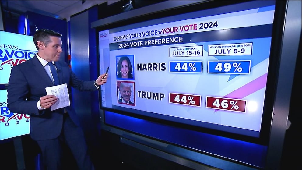 WATCH: How Harris fares vs. Trump in the polls