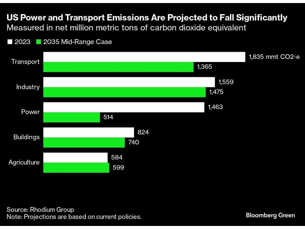 AI Boom to Slow Pace of US Emissions Reduction, Report Says