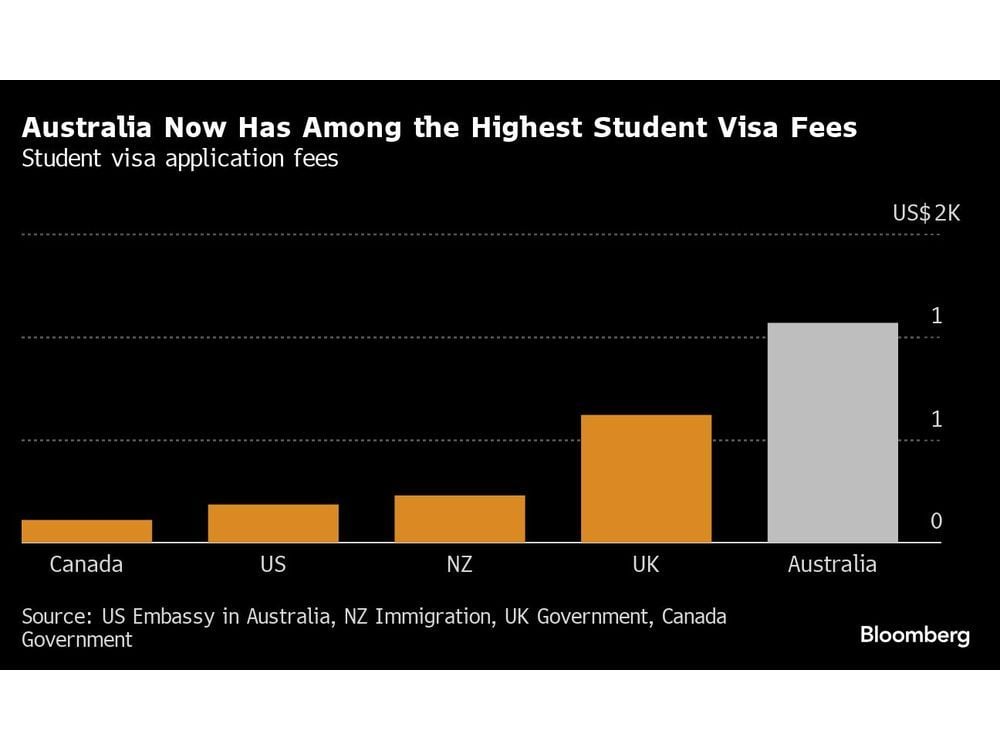 Australia Boosts Student Visa Fees by 125% to Slow Migration