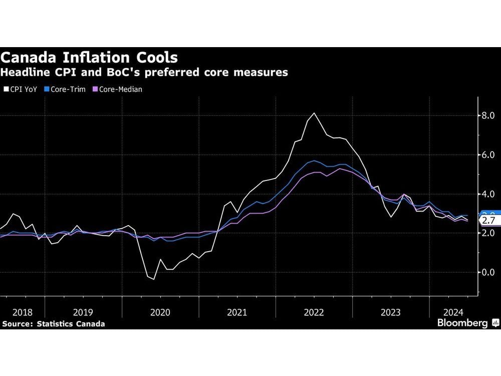 Canada Inflation Decelerates to 2.7%, Core Measures Sticky
