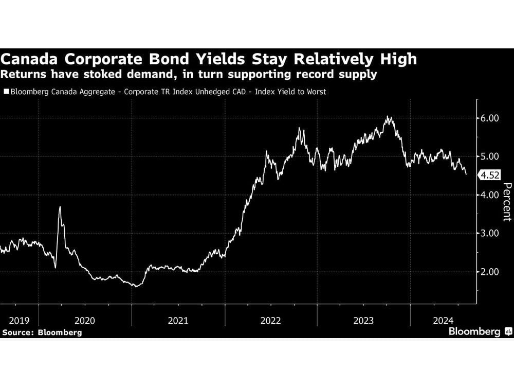 Canadian Markets Prepare for Debt Deluge After Record Issuance