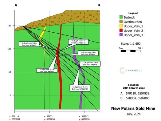 Canagold Intercepts Strong Mineralization in First Five Resource Expansion Drill Holes at New Polaris