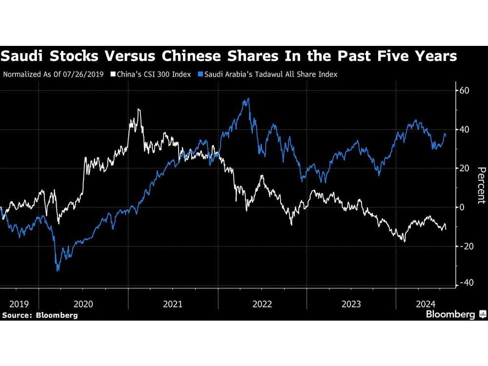 China Investors Pile Into Saudi ETFs as Two Nations Grow Closer