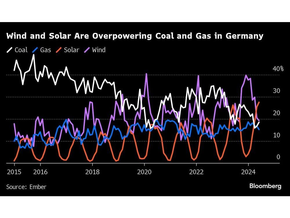 Coal More Profitable to Burn in Germany as Carbon Costs Decline