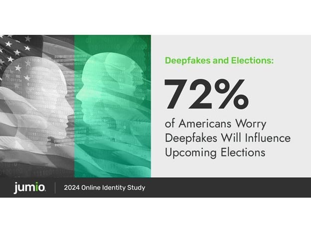 Democracy Threatened? 72% of Americans Worry Deepfakes Will Influence Upcoming Elections
