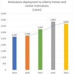 Deployment of ambulances to elderly homes is stabilizing