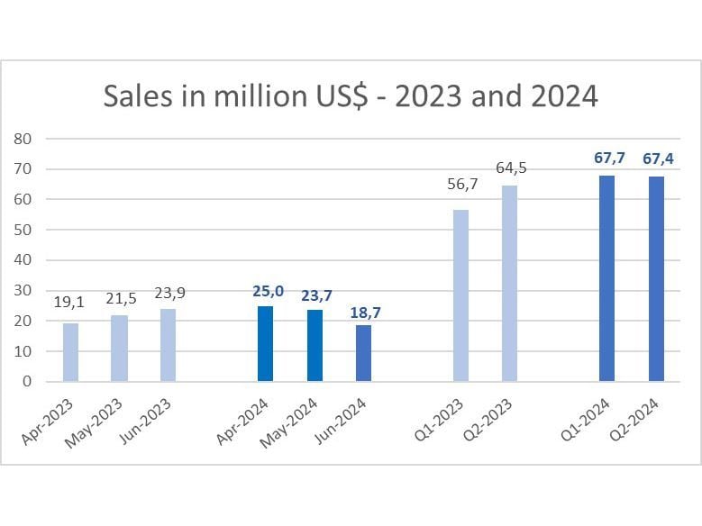 Dynacor Group Reports Sales of US$18.7 Million for June 2024 and Quarterly Sales of US$67.4 Million in Q2-2024