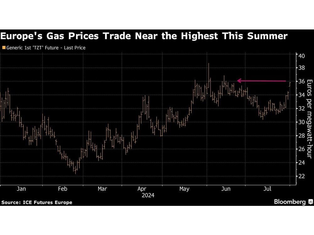 European Gas Advances as Middle East Events Spark Market Jitters