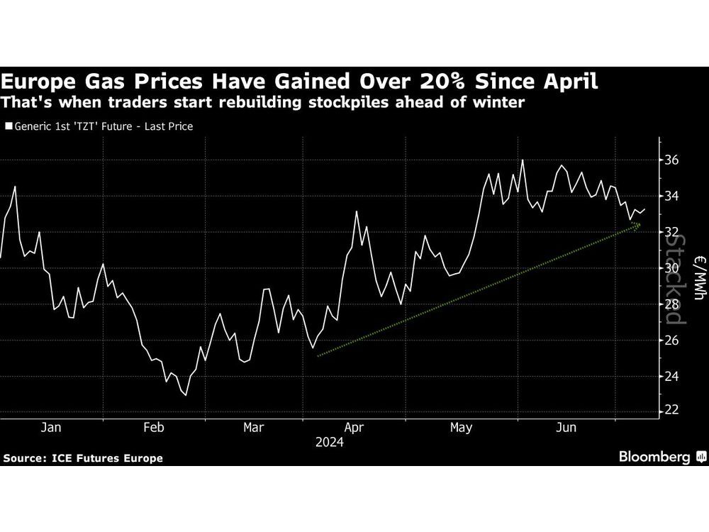 European Gas Prices Rise as Hurricane Beryl Heads Toward Texas