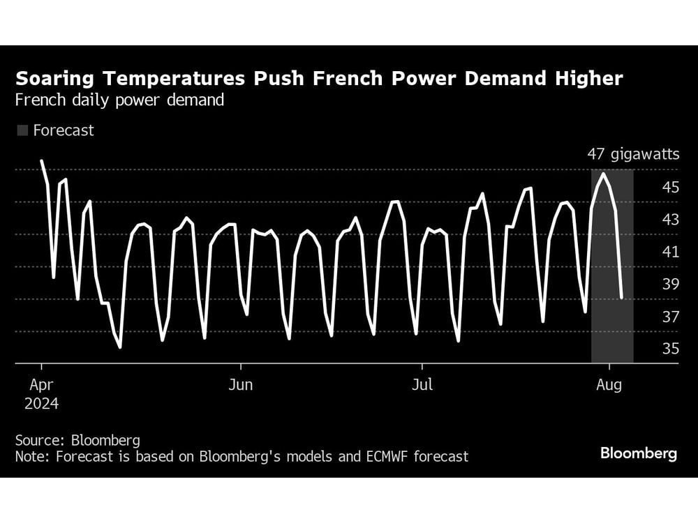 French Power Demand Set for Summer High as Temperatures Soar