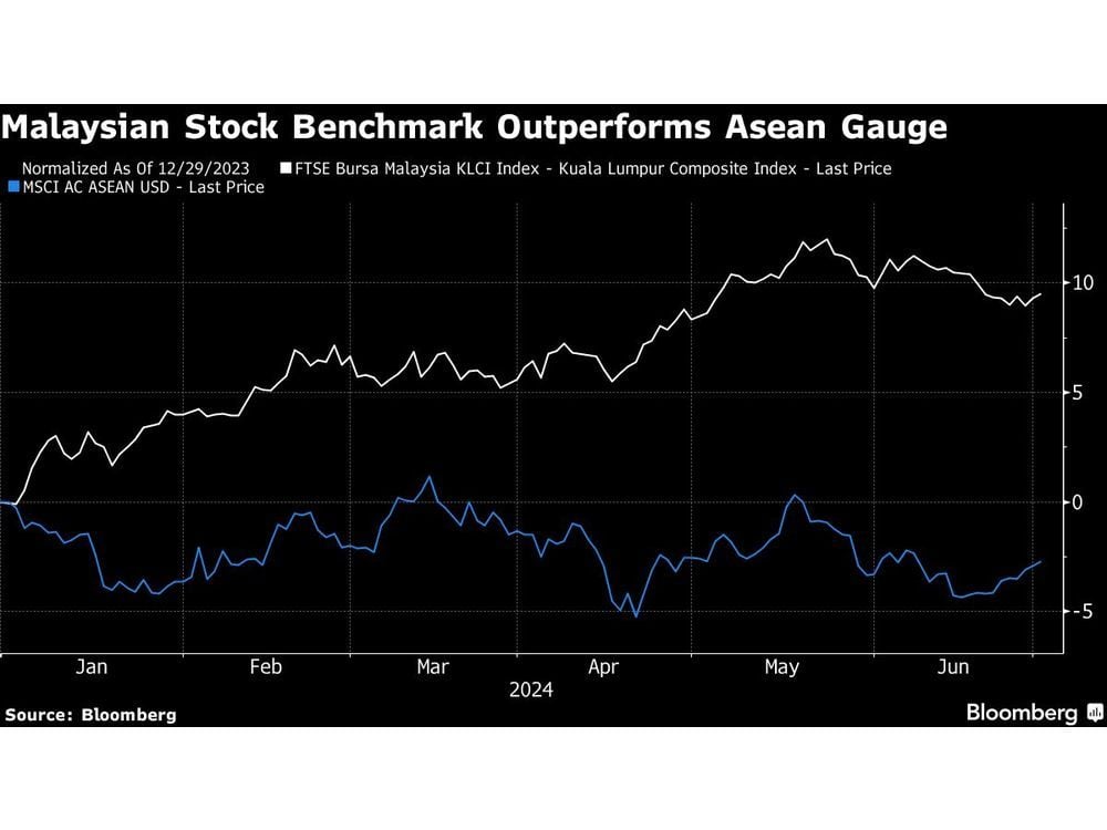 Fund With 24% Returns Bets on Long-Term Stock Rally for Malaysia