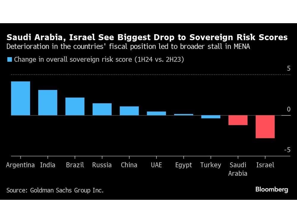 Goldman Says Israel, Saudi Arabia Risk Scores Worsen Most in EM