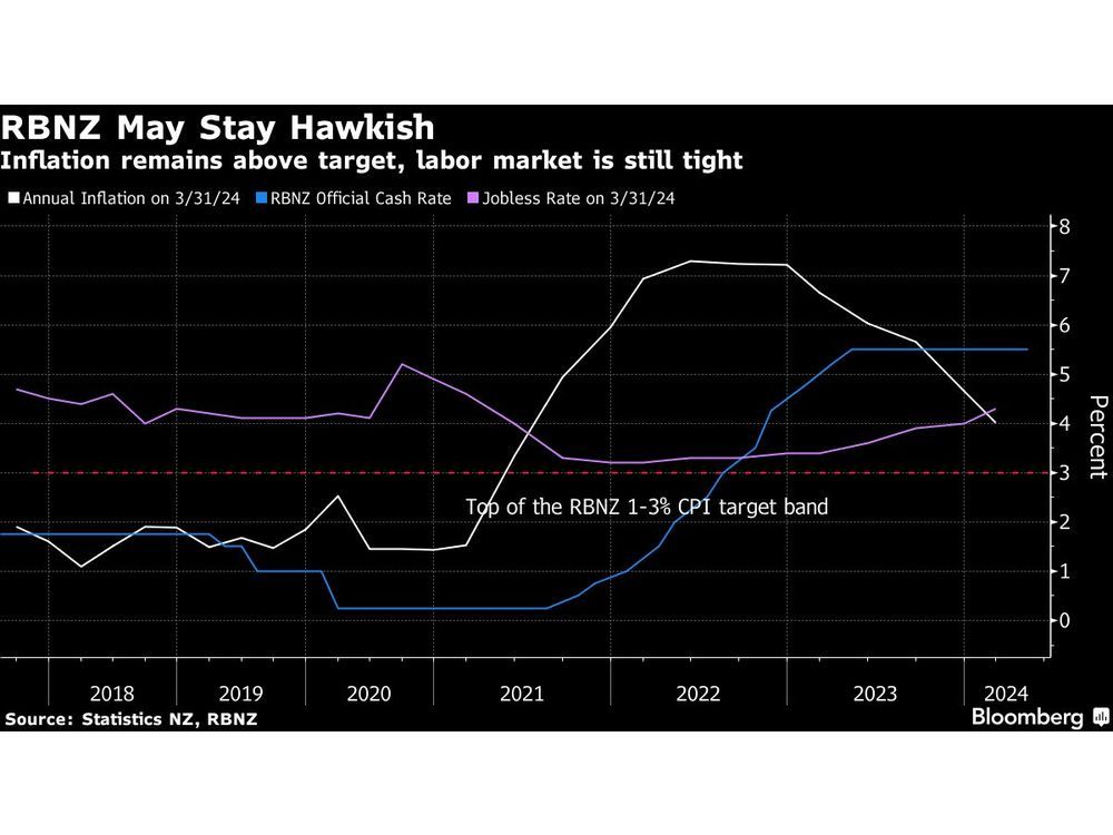 Hawkish RBNZ Seen Unswayed By Signs of Deepening Economic Slump