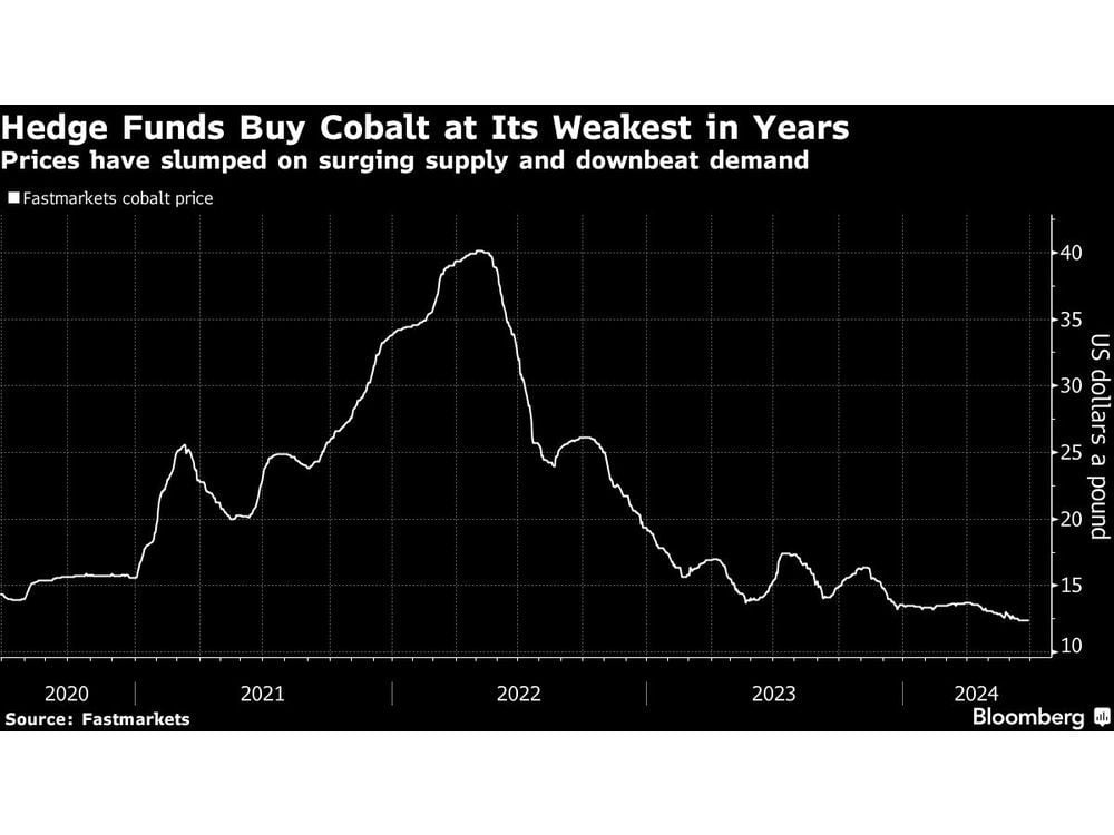 Hedge Funds Are Hoarding Cobalt Amid Battery Metal Slump
