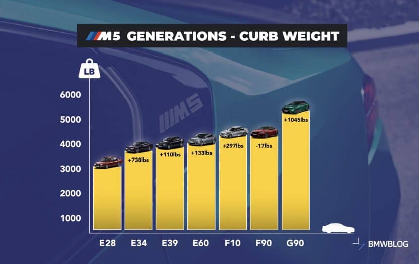 How the BMW M5 Weight Has Evolved Over Generations