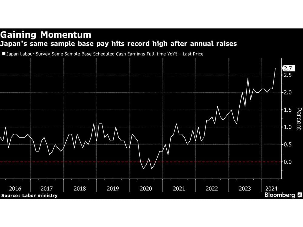 Japan Base Wages Jump Most Since 1993 After Large Pay Deals