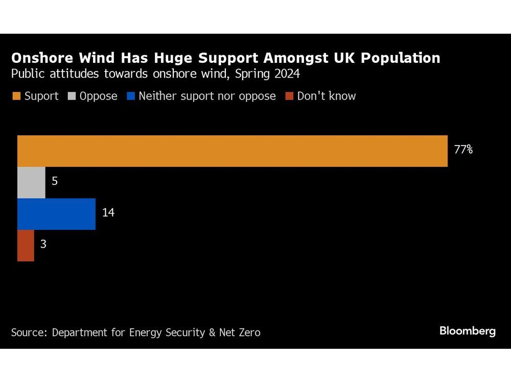 Labour Claws Back Approval for Onshore Wind to Speed Up Building