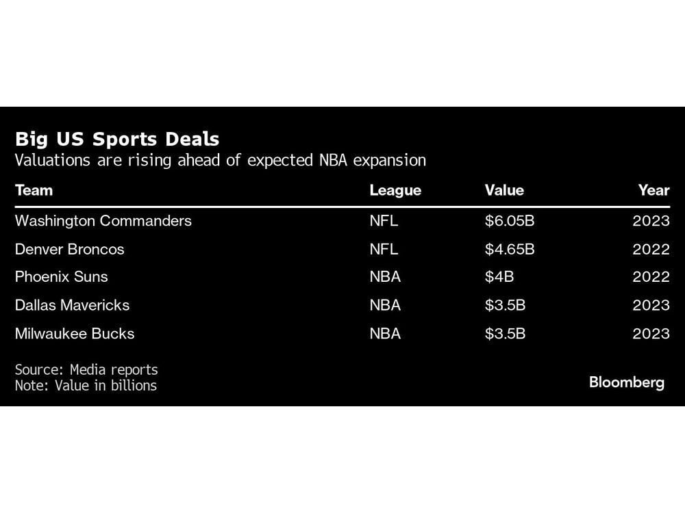 Las Vegas NBA Team Set to Be Most Expensive US Sports Franchise